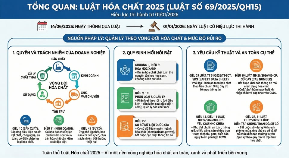 TÓM TẮT LUẬT HÓA CHẤT 2026